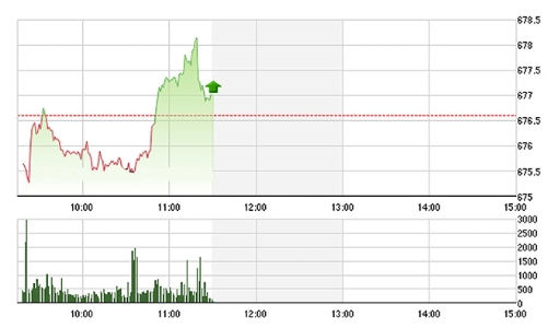 Chứng khoán sáng 2/11: ROS lại nhuộm xanh chỉ số