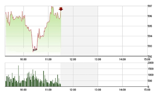Chứng khoán sáng 4/5: “Người hùng” VNM