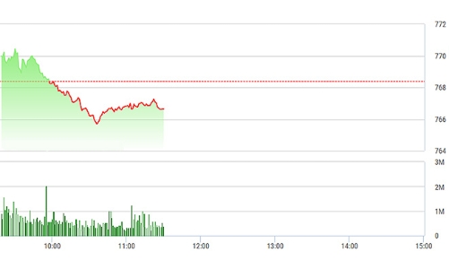 Chứng khoán sáng 21/7: Hồi là 
