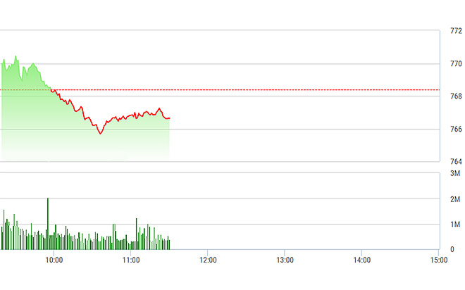VN-Index trượt dốc rất nhanh trong phần lớn thời gian của phiên sáng nay.