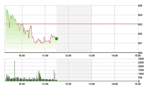 Chứng khoán sáng 12/12: Không có SAB, GAS, VN-Index rớt mạnh