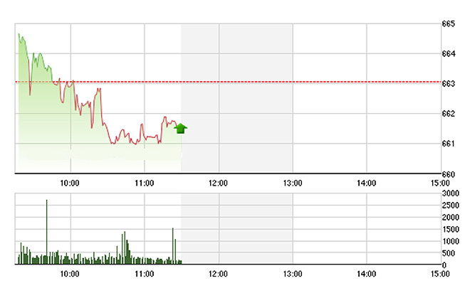 VN-Index chưa cắm đầu đáng kể là còn có SAB và GAS bù trừ điểm số rất nhiều.