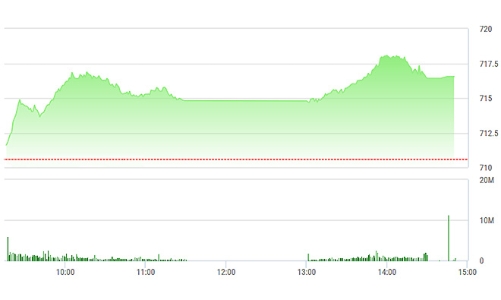Chứng khoán chiều 21/2: Tăng rực rỡ!