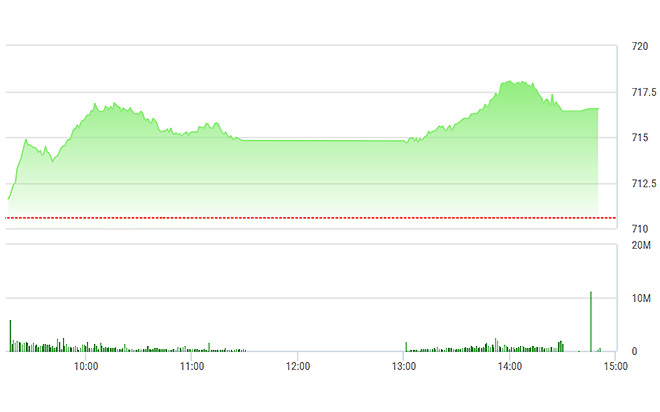 VN-Index đóng cửa lập đỉnh cao mới.