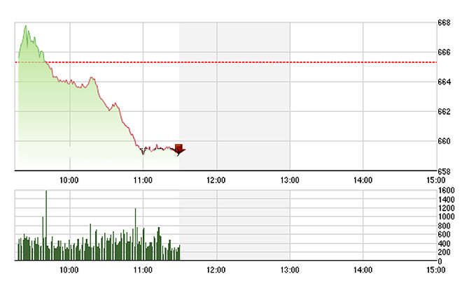 VN-Index bị phần rất lớn cổ phiếu giảm giá kéo xuống, trong đó bao gồm hầu hết các trụ.