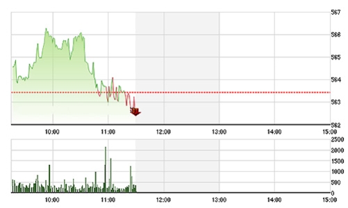 Chứng khoán sáng 14/12: Rục rịch “đu” theo ETF