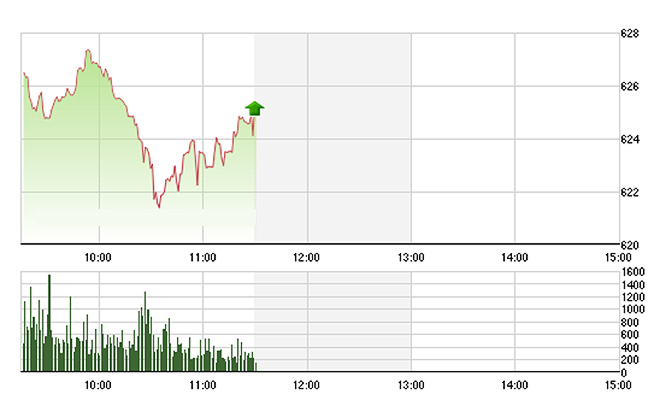 VN-Index bị chèn ép mạnh từ đà bán ra ở các blue-chips và chỉ phục hồi nhẹ về cuối phiên. Ảnh: TVSI