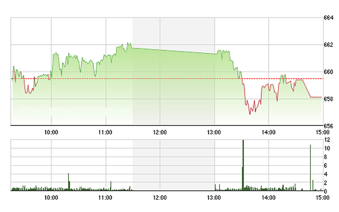 VN-Index bị kéo xuống dưới tham chiếu suốt cả phiên chiều nay và không sao phục hồi lại được.