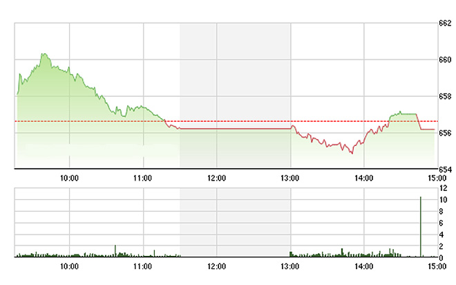 VN-Index lại mất điểm vào phút chót.