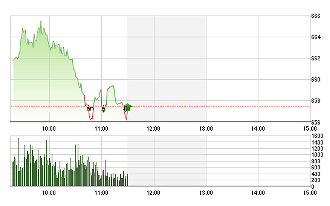 VN-Index sau khi được đẩy thêm đầu phiên đã trượt dốc khá nhanh. Ảnh: TVSI