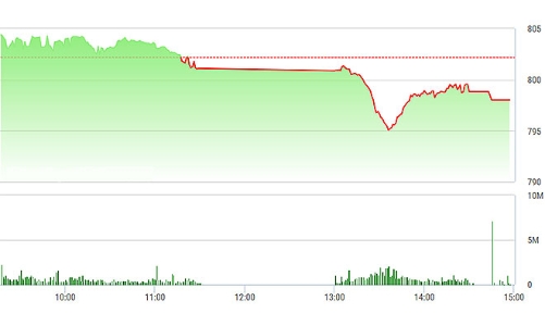 Chứng khoán chiều 3/10: Gục hẳn