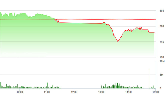 VN-Index giảm mạnh trong chiều nay.