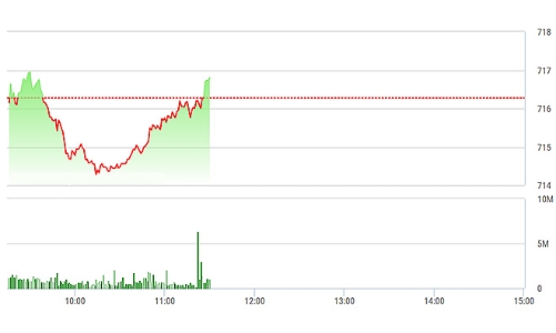 Chứng khoán sáng 7/3: VJC bị xả mạnh