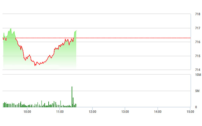VN-Index đang nỗ lực phục hồi về cuối phiên sáng nay.