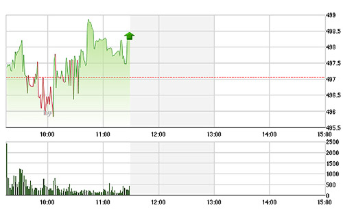 VN-Index không thể hiện được nhiệt độ rất nóng trên thị trường sáng nay.
