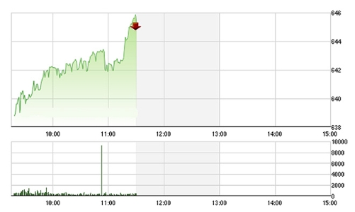 Chứng khoán sáng 10/8: VIC kịch trần, nước ngoài xả lớn