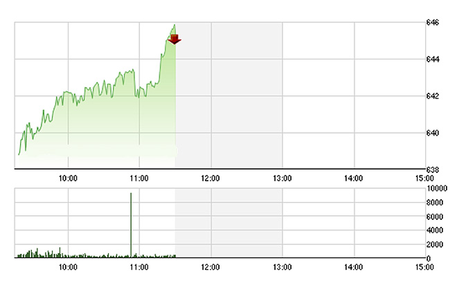 VN-Index được các trụ lớn đẩy tăng vọt sáng nay.