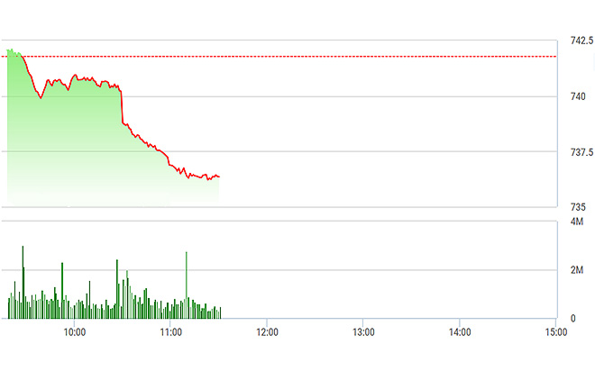 VN-Index lúc 10h30 bị bẻ gãy rõ rệt do biến động của ROS.