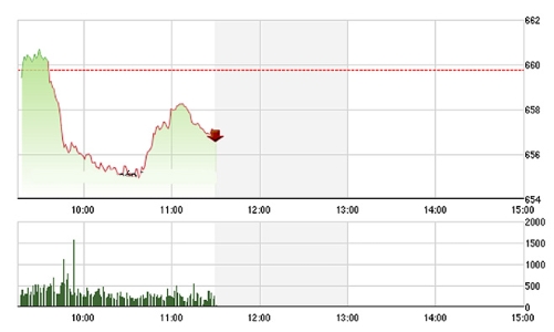 Chứng khoán sáng 13/9: Blue-chip phân hóa nhẹ, thị trường bớt giảm