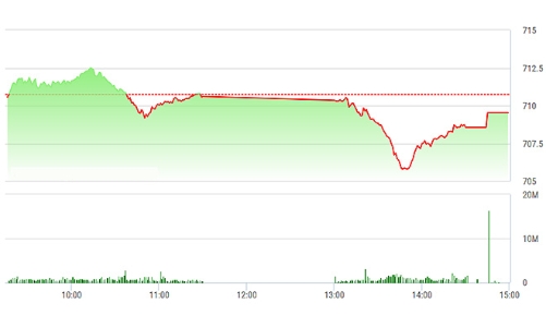 Chứng khoán chiều 1/3: Say sóng!