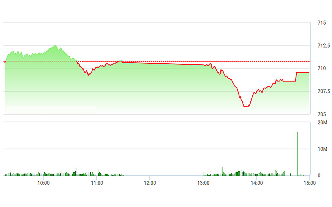 VN-Index đảo chiều mạnh mẽ về cuối phiên.