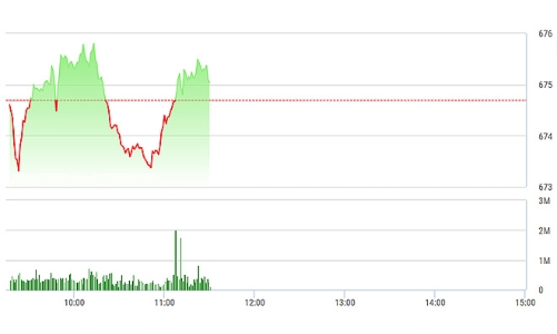 Chứng khoán sáng 5/1: Rung lắc mạnh