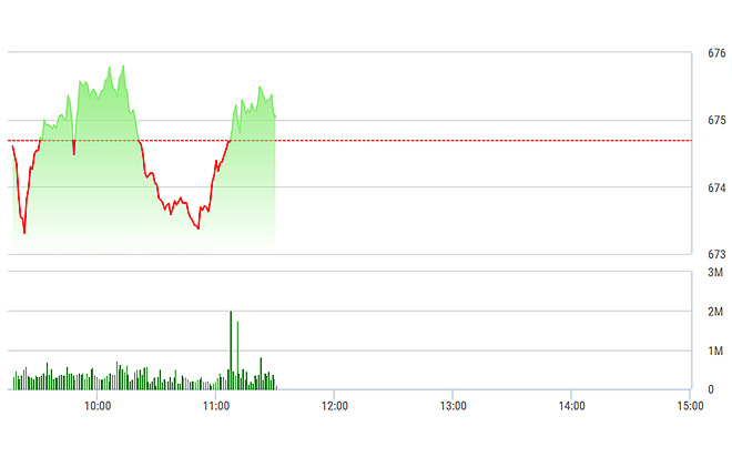 VN-Index trồi sụt nhiều trong sáng nay.