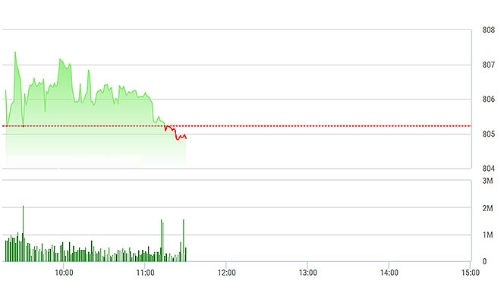 Chứng khoán sáng 6/10: Thanh khoản quá tệ, thị trường hụt hơi