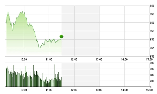 Chứng khoán sáng 19/9: Thanh khoản tăng mạnh