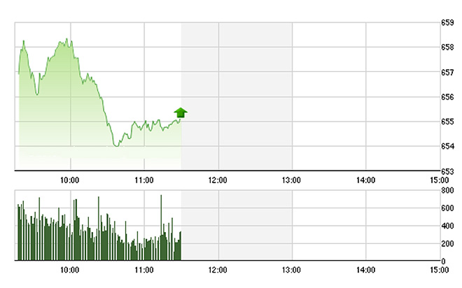 VN-Index vẫn được nhiều blue-chip nâng đỡ, dù VNM, VIC ảnh hưởng khá tệ.