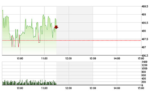 VN-Index dao động nhẹ do thị trường cân bằng ở nhóm cổ phiếu lớn.