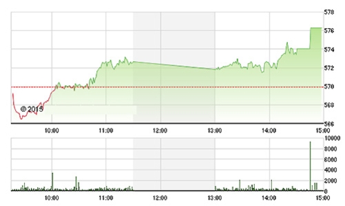 Chứng khoán chiều 29/12: Vốn ngoại trở lại