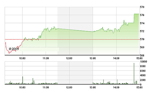 VN-Index thăng hoa chiều nay. ảnh Tvsi