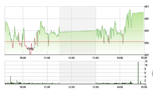 Chứng khoán chiều 17/8: Vốn ngoại vẫn chảy