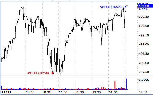 VN-Index tăng chưa thực sự ấn tượng chiều nay, do các blue-chips chỉ giao dịch tích cực hơn một chút so với phiên sáng.