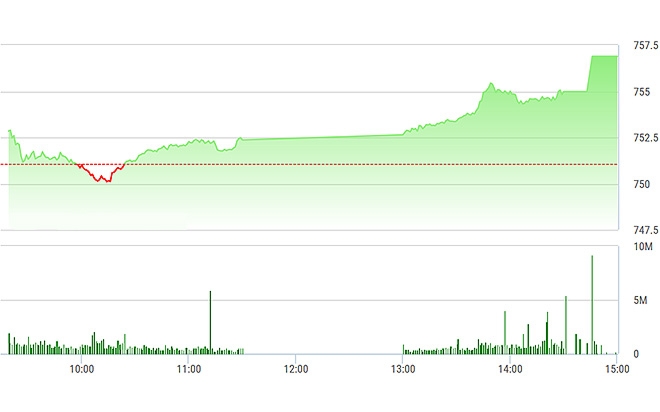 VN-Index bay cao chiều nay.