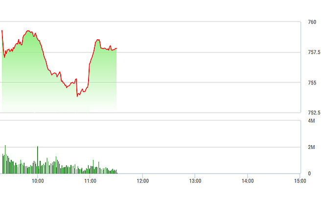 VN-Index phục hồi khá những phút cuối phiên chủ yếu do GAS hồi lại về tham chiếu.