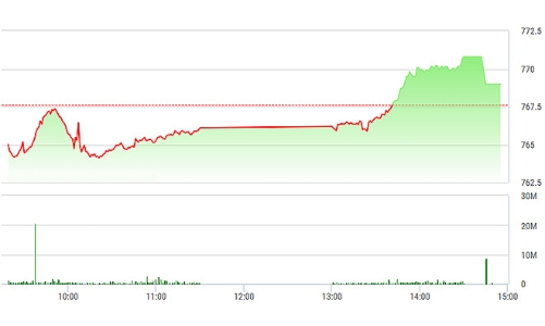 Chứng khoán chiều 18/8: “Đốn hạ” VPB