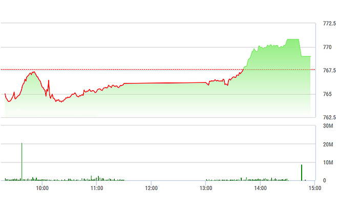 VN-Index tăng khá tốt chiều nay nhưng vẫn bị&nbsp;ép xuống lúc&nbsp;đóng cửa.