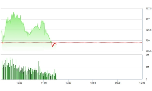 Chứng khoán sáng 14/2: Trụ lớn mất đà, thị trường điều chỉnh nhẹ