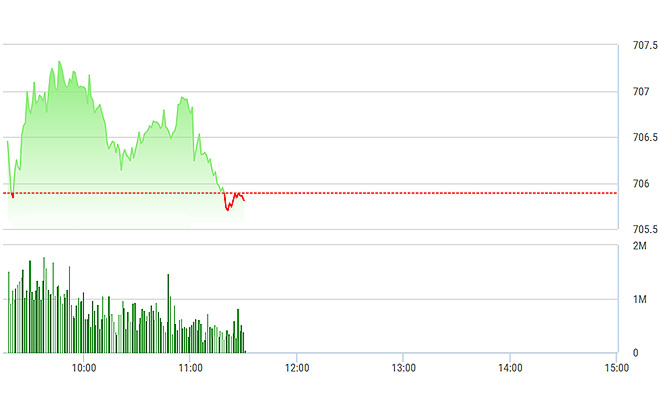 VN-Index biến động rất hẹp sáng nay vì không có trụ nào tăng giảm khác biệt.