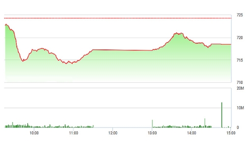 Chứng khoán chiều 14/4: Phục hồi bất thành