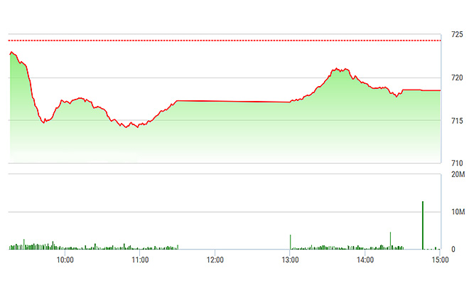 VN-Index chỉ tăng cao hơn chút ít trong 30 phút đầu phiên chiều, sau đó lại trượt xuống.