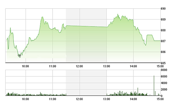 VN-Index điều chỉnh khá nhẹ chiều nay, tốc độ thấp, thanh khoản không cao.