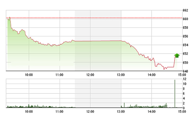 VN-Index đã suýt thủng 650 điểm chiều nay.