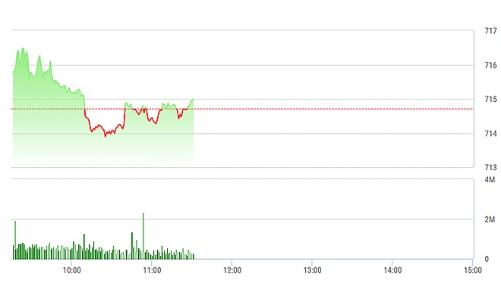 Chứng khoán sáng 15/3: VJC “sã cánh”, HVN thủng đáy 