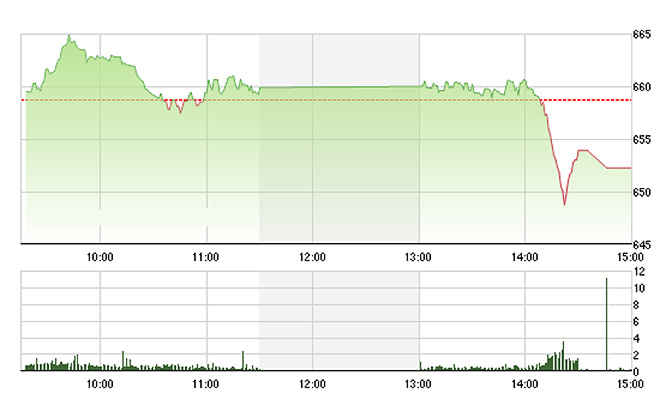 VN-Index gần như rơi tự do trong 15 phút chiều nay. Ảnh: TVSI
