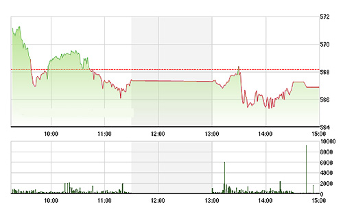 VN-Index bị VNM, MSN, GAS dìm điểm số khá nhiều - Ảnh: TVSI.<br>