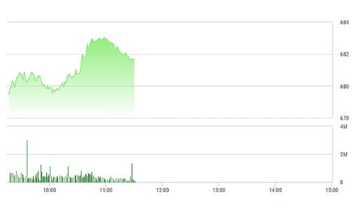 Chứng khoán sáng 17/1: Cổ ngân hàng “hồi sinh”