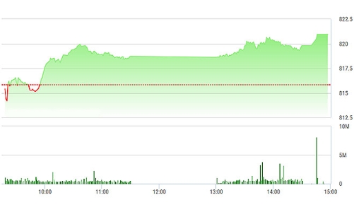 Chứng khoán chiều 13/10: SAB, VIC kéo VN-Index vọt qua 820 điểm